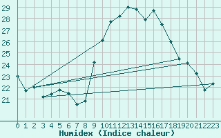 Courbe de l'humidex pour Cap Pertusato (2A)