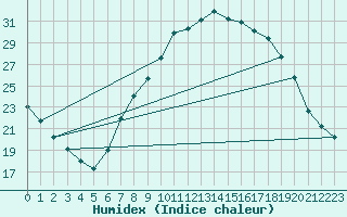 Courbe de l'humidex pour Calamocha