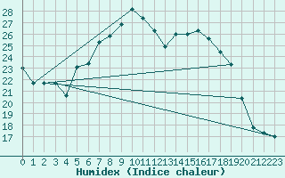Courbe de l'humidex pour Feldkirch