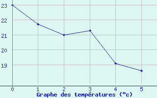 Courbe de tempratures pour Valdepeas