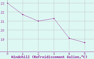 Courbe du refroidissement olien pour Valdepeas