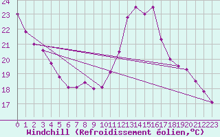 Courbe du refroidissement olien pour Saint-Brieuc (22)