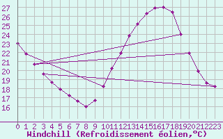 Courbe du refroidissement olien pour Sorcy-Bauthmont (08)