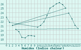Courbe de l'humidex pour Concoules - La Bise (30)