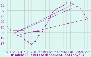 Courbe du refroidissement olien pour Angers-Marc (49)