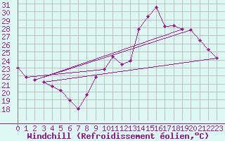 Courbe du refroidissement olien pour Saint-Sorlin-en-Valloire (26)