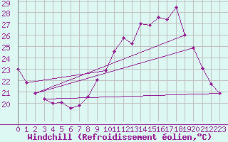 Courbe du refroidissement olien pour Montlimar (26)