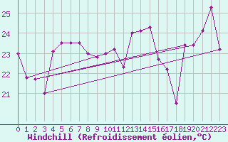 Courbe du refroidissement olien pour Cap Bar (66)