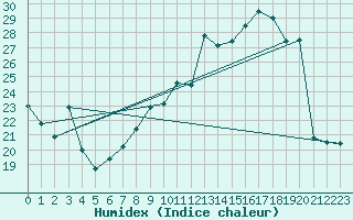 Courbe de l'humidex pour Dounoux (88)