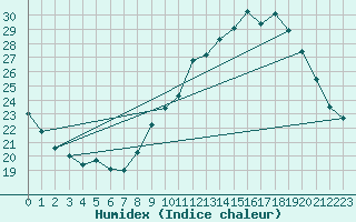 Courbe de l'humidex pour Sorgues (84)