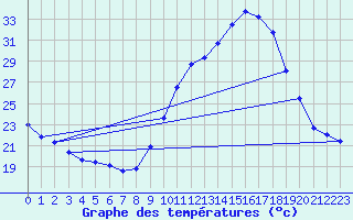 Courbe de tempratures pour Angliers (17)