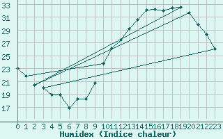 Courbe de l'humidex pour Biarritz (64)