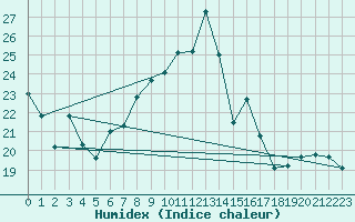 Courbe de l'humidex pour Langres (52) 