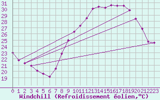 Courbe du refroidissement olien pour Langres (52) 