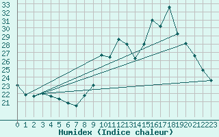 Courbe de l'humidex pour Thurey (71)