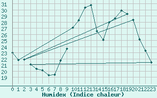 Courbe de l'humidex pour Gap-Sud (05)