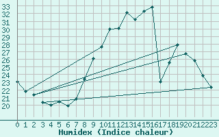 Courbe de l'humidex pour Lemberg (57)