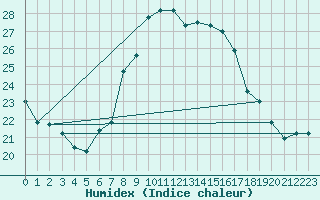 Courbe de l'humidex pour Beerfelden