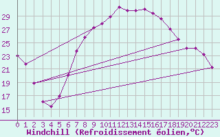 Courbe du refroidissement olien pour Goettingen