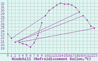 Courbe du refroidissement olien pour Taradeau (83)