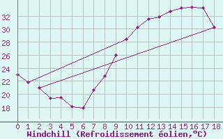 Courbe du refroidissement olien pour Hinojosa Del Duque