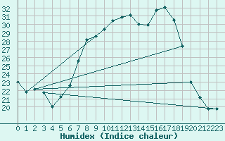 Courbe de l'humidex pour Vicosoprano