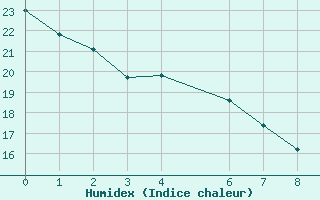 Courbe de l'humidex pour Taubate