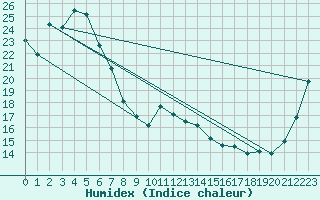 Courbe de l'humidex pour Homebush