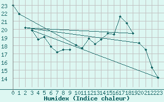 Courbe de l'humidex pour Orlans (45)