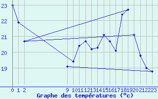 Courbe de tempratures pour Treize-Vents (85)