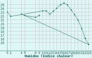 Courbe de l'humidex pour Grandfresnoy (60)