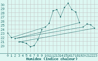 Courbe de l'humidex pour Ste (34)