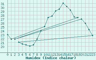 Courbe de l'humidex pour Agde (34)