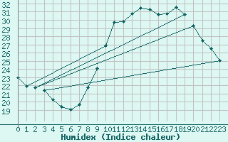 Courbe de l'humidex pour Izegem (Be)