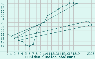 Courbe de l'humidex pour Priay (01)