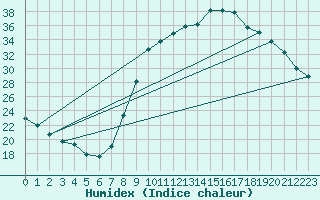 Courbe de l'humidex pour Herserange (54)