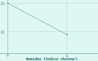 Courbe de l'humidex pour Biarritz (64)