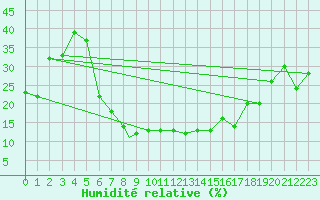 Courbe de l'humidit relative pour Konya