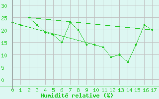 Courbe de l'humidit relative pour Puerto de San Isidro