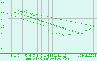 Courbe de l'humidit relative pour Ghardaia