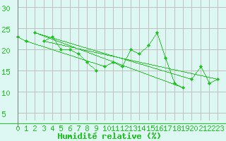 Courbe de l'humidit relative pour Monte Rosa
