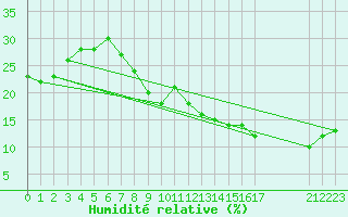 Courbe de l'humidit relative pour Timimoun