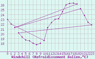 Courbe du refroidissement olien pour Guret (23)