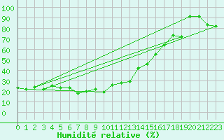 Courbe de l'humidit relative pour Mont-Aigoual (30)