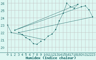 Courbe de l'humidex pour Alenon (61)