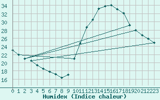 Courbe de l'humidex pour La Poblachuela (Esp)