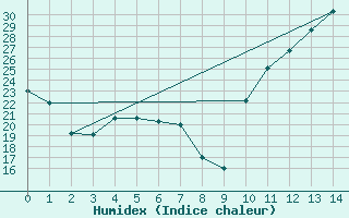 Courbe de l'humidex pour Buritis