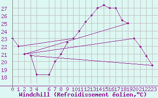 Courbe du refroidissement olien pour Mecheria