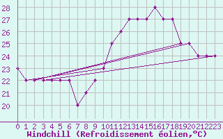Courbe du refroidissement olien pour Nador/Arwi