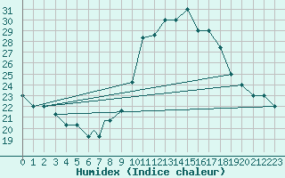 Courbe de l'humidex pour Mecheria